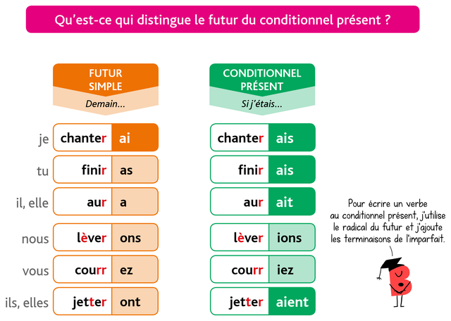 Orthographier des verbes au futur simple et au conditionnel présent