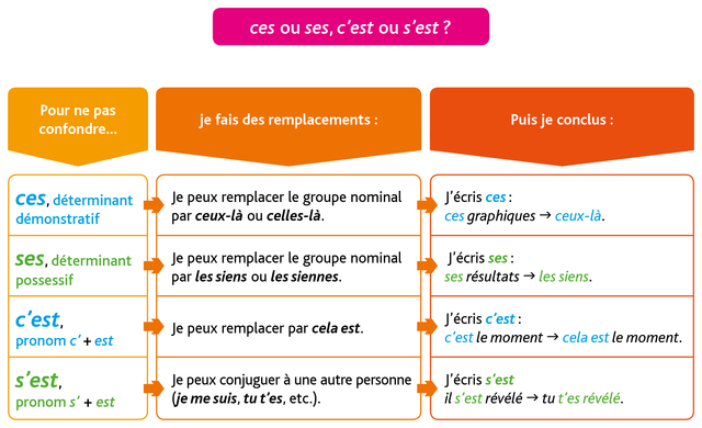  crire Ces Ses C est Ou S est Mon Coach Bescherelle